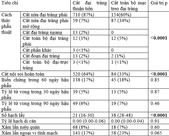 alt text: Bảng so sánh kết quả nghiên cứu giữa phẫu thuật CME và phẫu thuật truyền thống