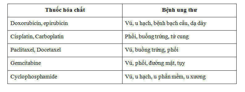 Các loại thuốc hóa chất