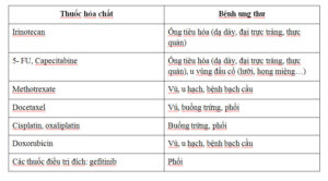 Tiêu chảy do điều trị hóa chất – Những điều bạn cần biết