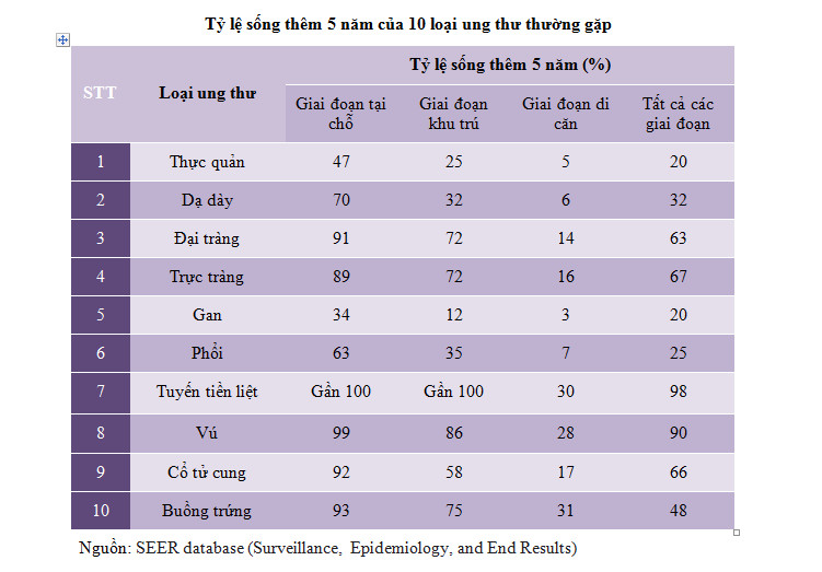 Lựa chọn phương pháp điều trị dựa trên dữ liệu sống thêm và mong muốn cá nhân